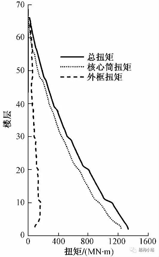 [案例欣赏]世界各地超高层扭转结构赏析_38