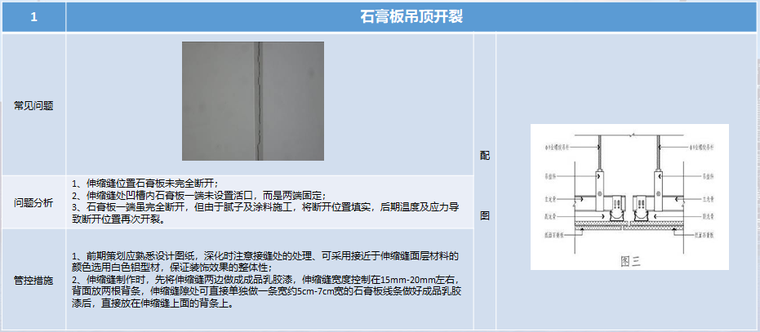 名企装饰装修工程质量通病防治手册(2019年)-石膏板吊顶开裂