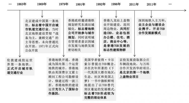 安徽地下交通轨道资料下载-城市轨道交通地上、地下空间综合利用