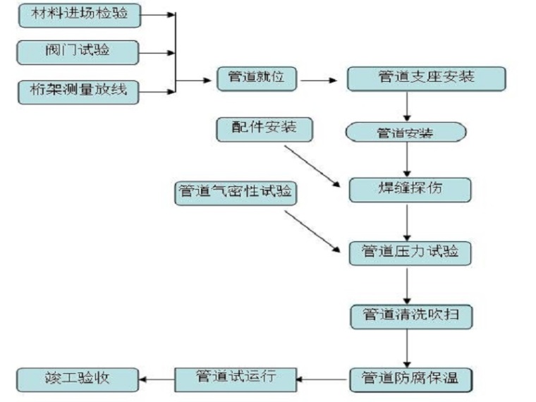 室外改造施工组织设计资料下载-管网改造施工组织设计