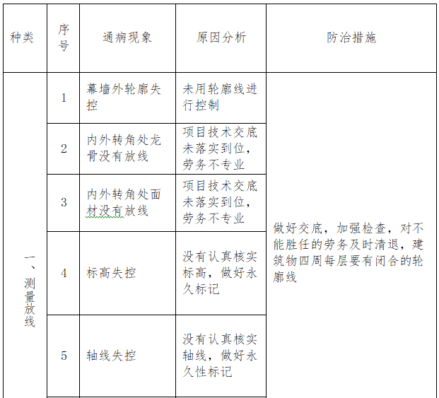 名企幕墙工程质量通病防治手册（104页）-测量放线