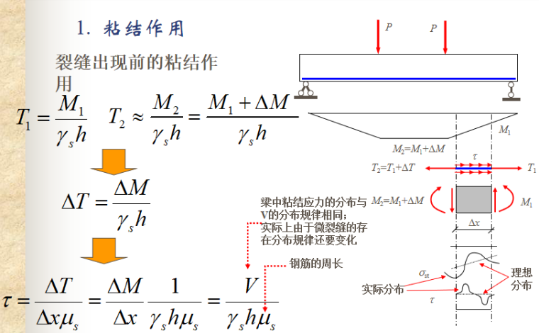 混凝土结构基本原理粘结与锚固讲义PPT-02 裂缝出现前的粘结作用