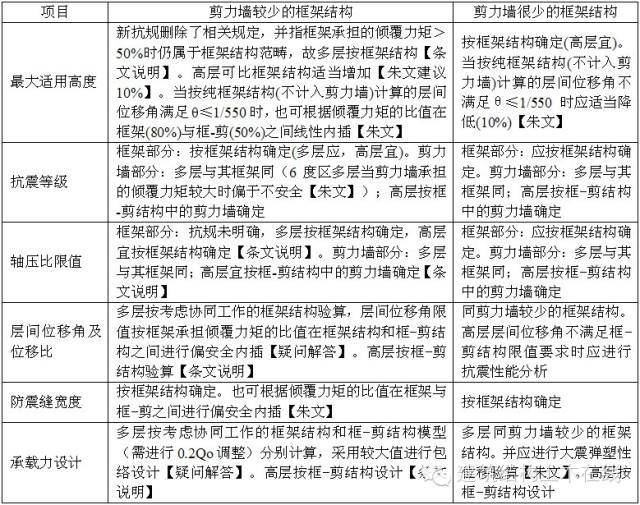 结构设计的难点资料下载-含有少量剪力墙的框架结构设计