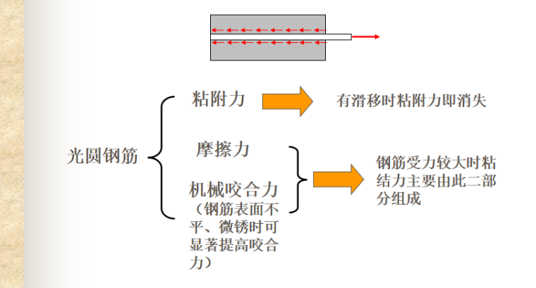 混凝土结构基本原理粘结与锚固讲义PPT-04 光圆钢筋粘结机理