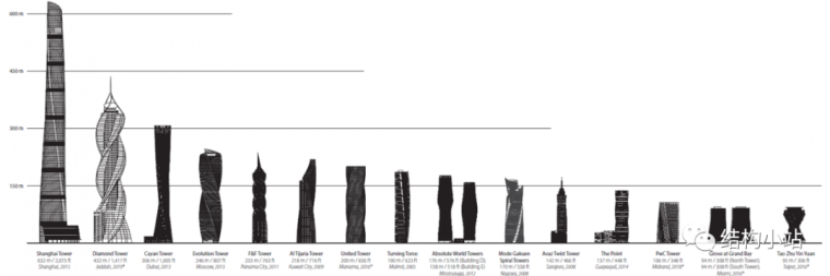[案例欣赏]世界各地超高层扭转结构赏析_2
