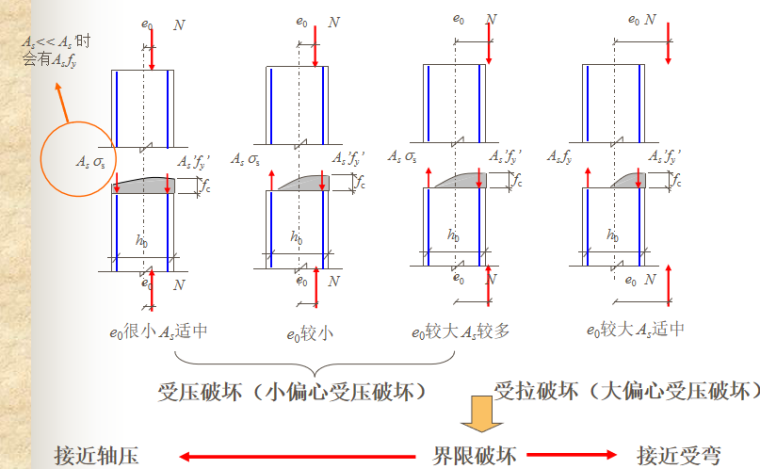 偏心受力构件正截面性能与计算讲义PPT-03 偏心受压构件的试验研究