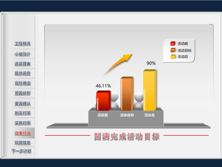 提高建筑工人实名制考核合格率-完成活动目标