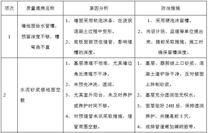 知名地产工程质量通病防治措施-装饰装修工程