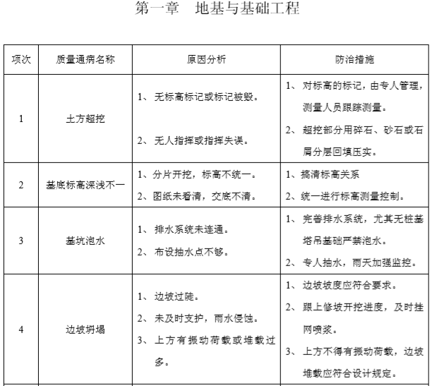 知名地产工程质量通病防治措施-地基与基础工程