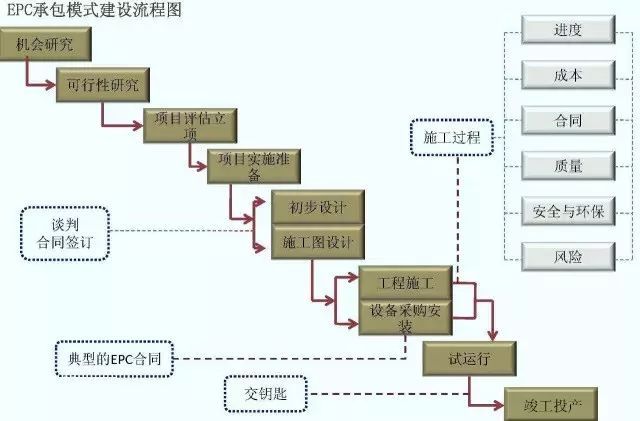 epc工程总价资料下载-EPC工程总承包管理流程图解