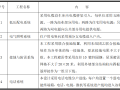 住宅楼及地下车库工程施工组织设计