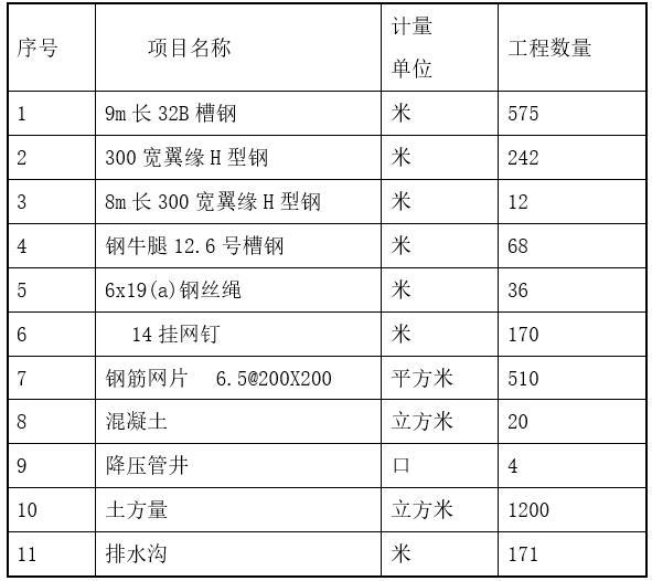 基坑开挖与围护工程专项施工方案-基坑支护材料