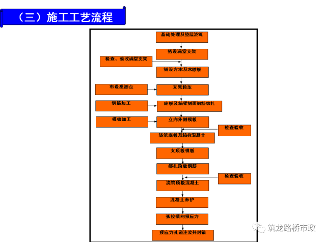 桥梁工程现浇箱梁施工经典解析，​收藏！_5