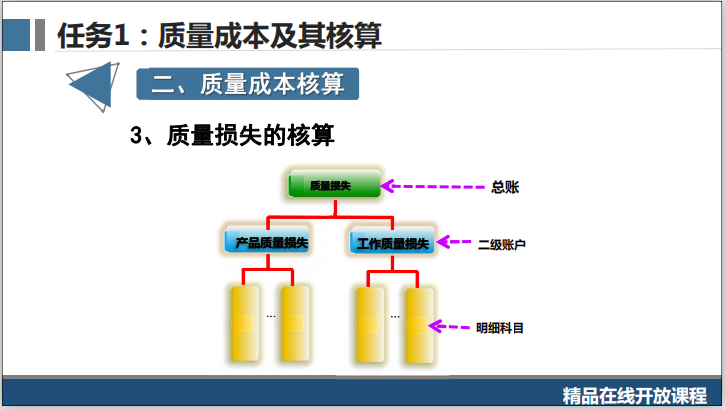 解析质量成本资料下载-工程质量系统培训5.1.3质量成本及其核算