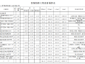 某室内项目装饰装修工程造价预算表