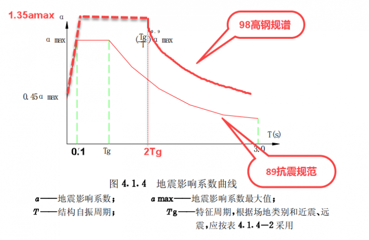 89规范地震力比10规范地震力大吗？_3