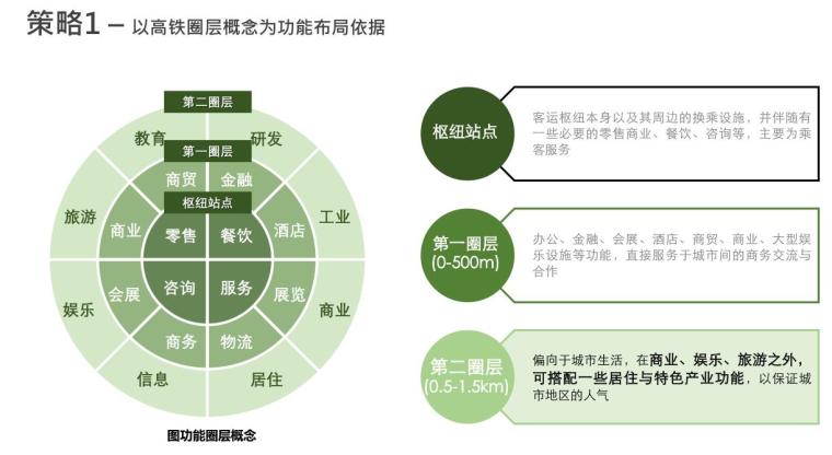 [云南]生态宜居城市山谷居住区规划设计-以高铁圈层概念为功能布局依据