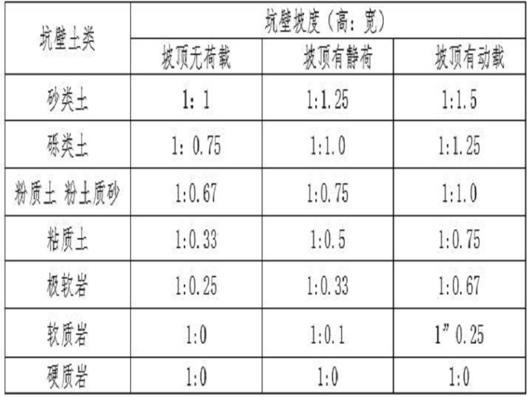 箱涵基础土方开挖方案资料下载-桥梁涵洞基础开挖安全方案