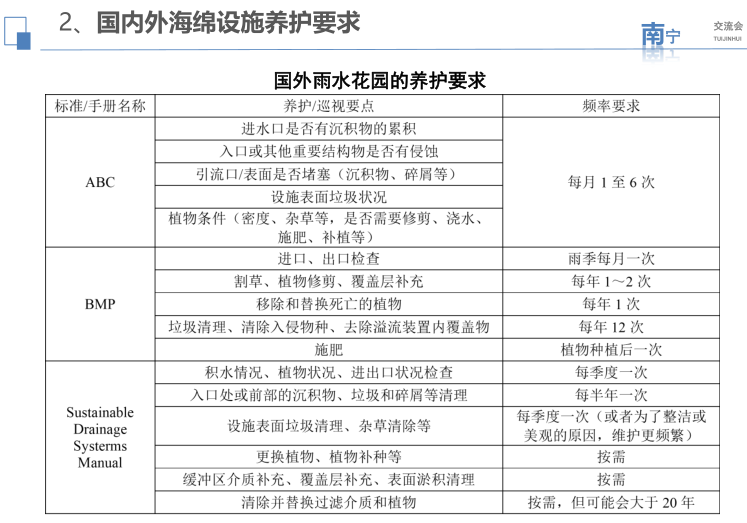 小区海绵城市设施资料下载-海绵设施运行养护研究和初步成果2018