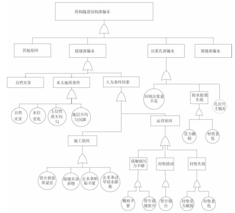 基础设施建养一体数字化技术-工程应用-盾构隧道结构渗漏水的故障树