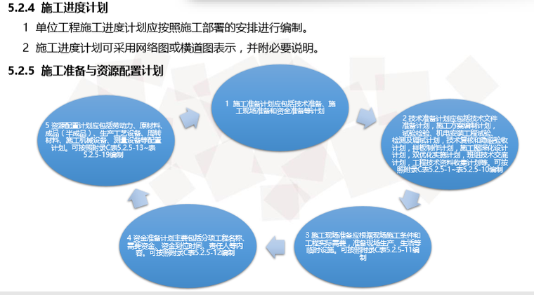 名企施工组织设计编制与管理标准（101页）-施工准备与资源配置计划