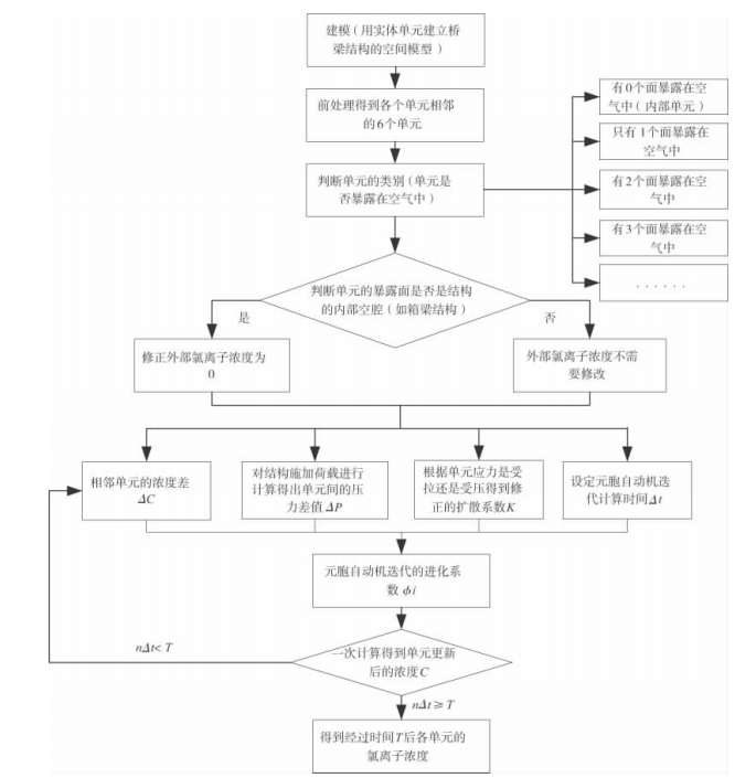 混凝土氯离子测定资料下载-基于元胞自动机的混凝土氯离子扩散与渗透