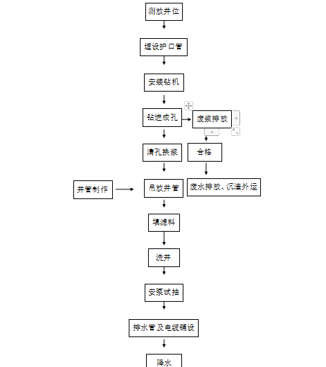 18层框剪结构住宅楼基坑降水施工方案-03 基坑降水施工工艺流程图