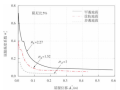 基于屈服点谱的钢筋混凝土框架_剪力墙结构