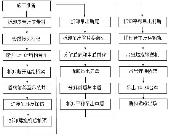 隧道开挖盾构施工方案-盾构吊拆施工流程图