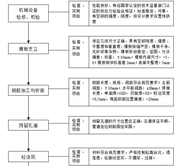 现浇箱梁施工技术方案-后张法预应力箱梁施工工序质检表