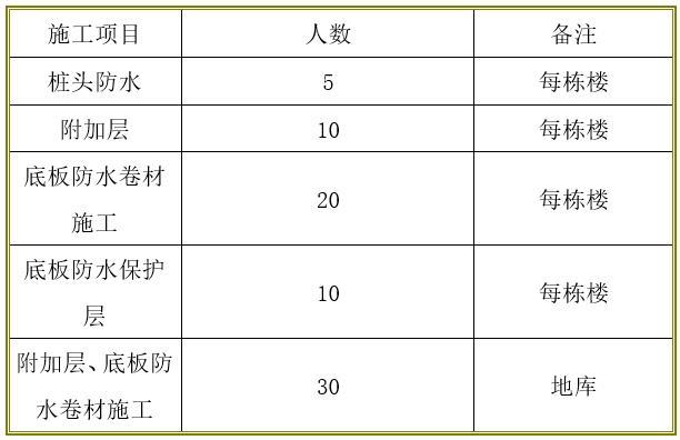 住宅楼防水工程施工方案-劳动力计划