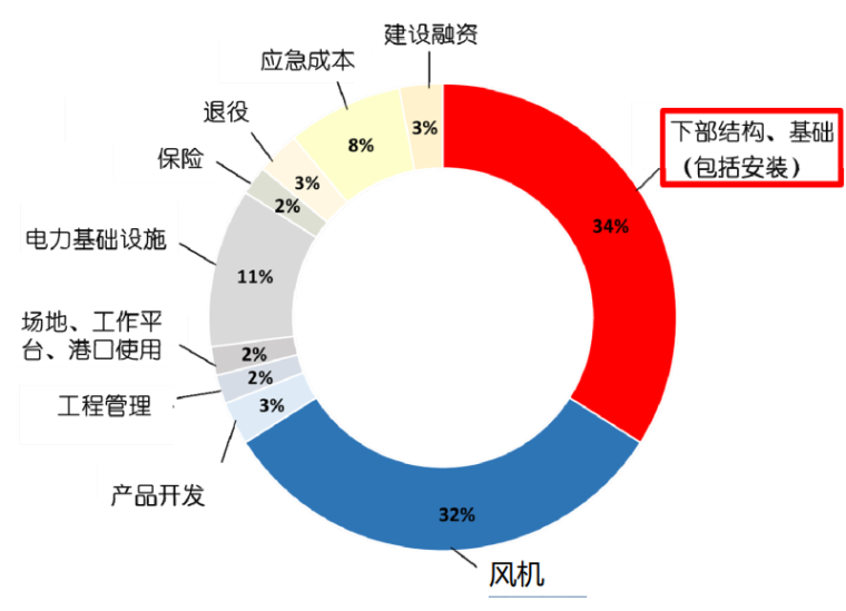 海上风电基础性状-海上风电建设费用