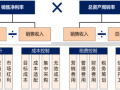 搞懂房地产经营？先读懂项目经营测算表再说