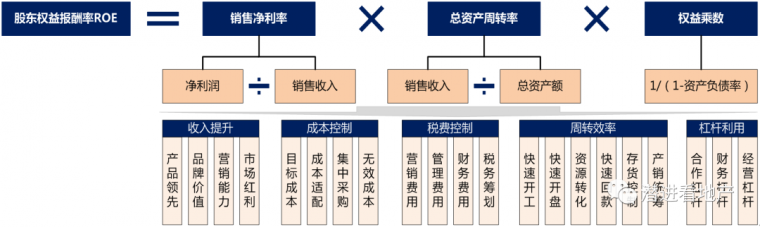 房地产管理用表资料下载-搞懂房地产经营？先读懂项目经营测算表再说