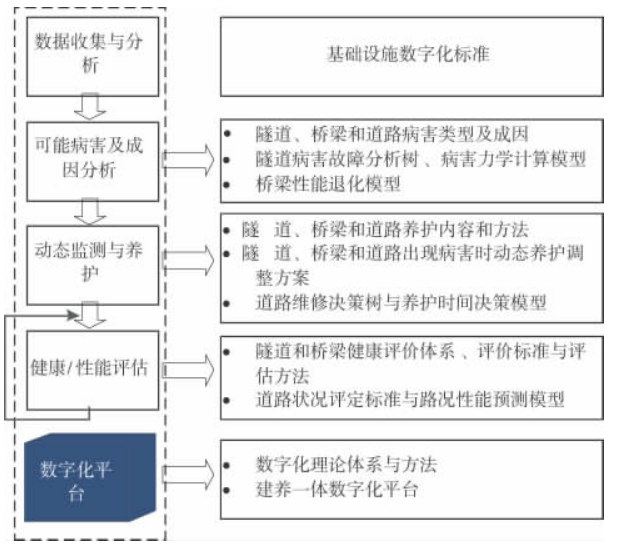 基础设施建养一体数字化技术-工程应用-长江隧桥建养一体数字化框架体系