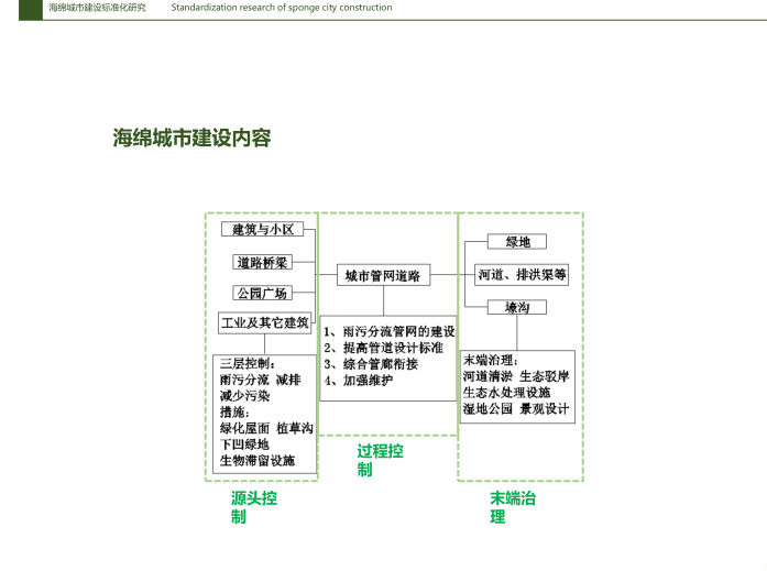 广州海绵城市标准资料下载-海绵城市建设标准化研究_51p