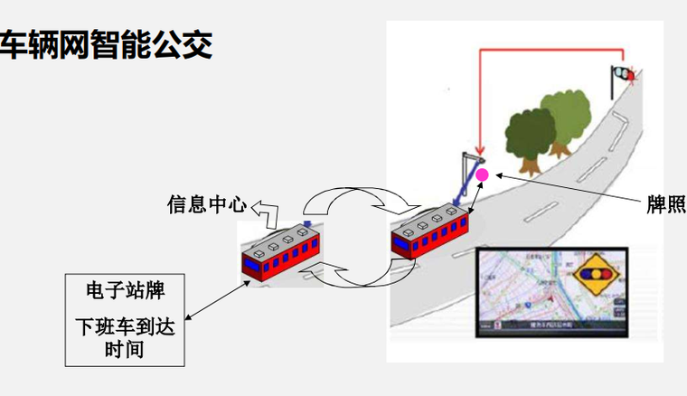 智能技术在道路工程中应用的现状与前景-车辆网智能公交