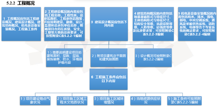 名企施工组织设计编制与管理标准（101页）-工程概况