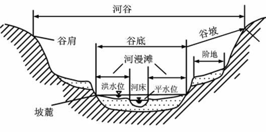 地形地貌与地质构造介绍-河谷要素