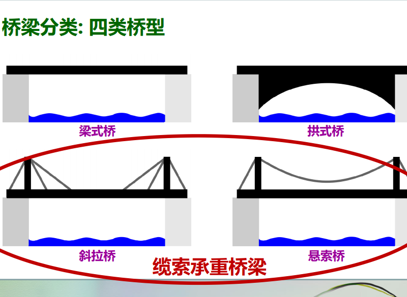 桥梁分类:  梁式桥,拱式桥,斜拉桥,悬索桥  