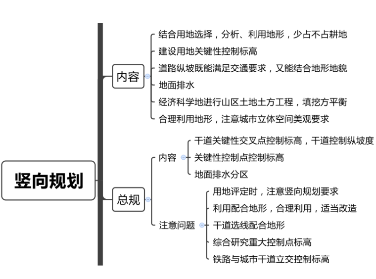 施工成本管理思维导图资料下载-市政工程竖向规划思维导图