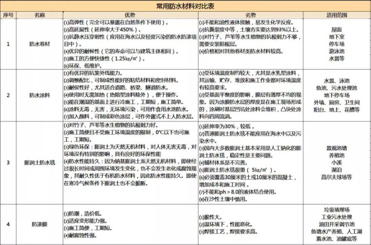 景观防水材料知多少？_27