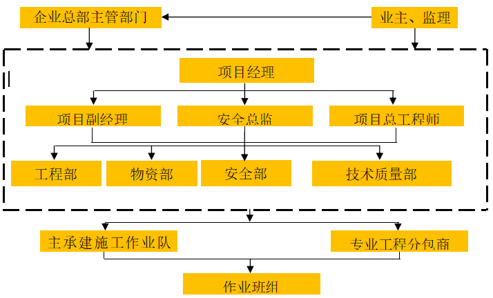 8层框架结构国际广场安全施工组织设计-06 安全生产组织机构