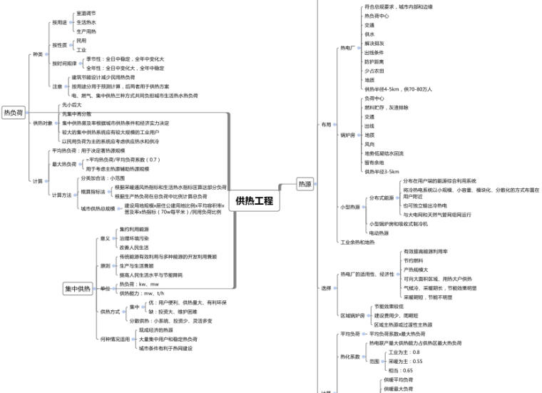 2022年工程经济思维导图资料下载-市政供热工程思维导图