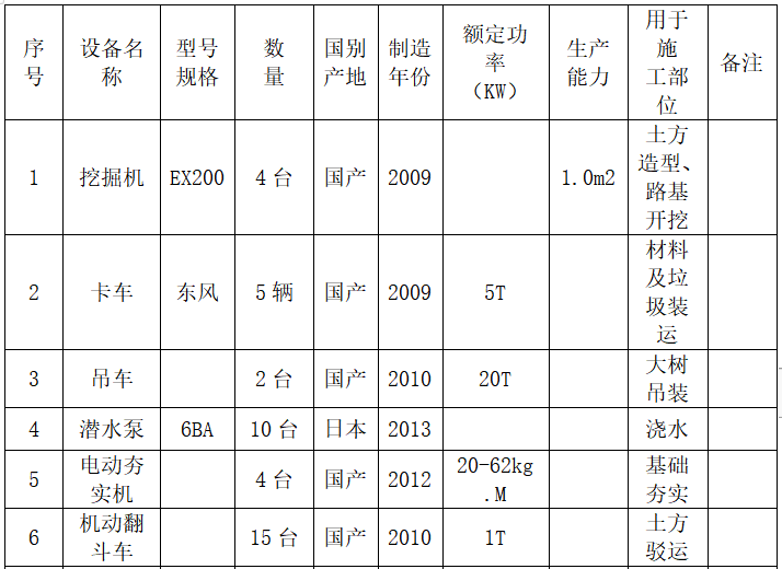 装电梯施工组织设计资料下载-商品房景观绿化工程施工组织设计