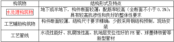 房建二建实务资料下载-二建实务划重点，会了就得分！（16）