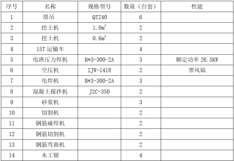 别墅施工组织设计施工组织设计-土建施工机械设备配备表