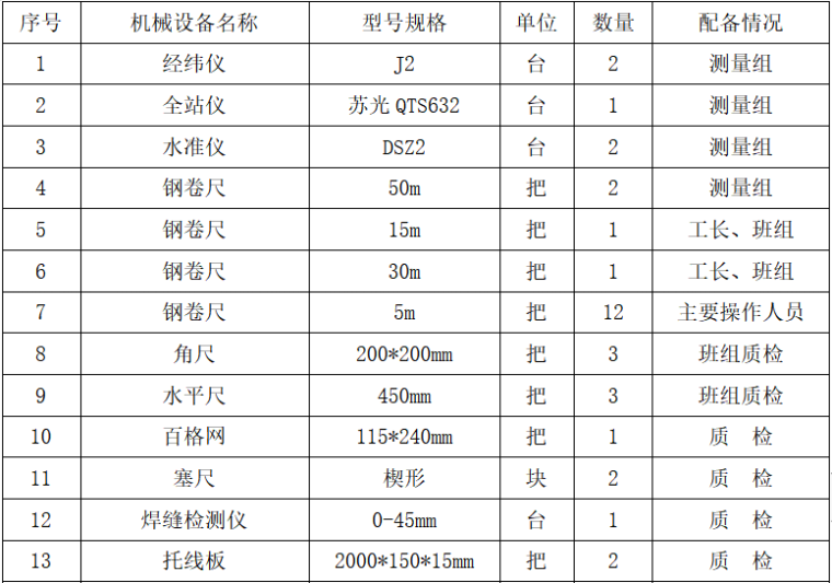 别墅施工组织设计施工组织设计-工程主要计量检测仪器配备表