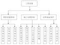 住宅公共部分装修施工组织设计