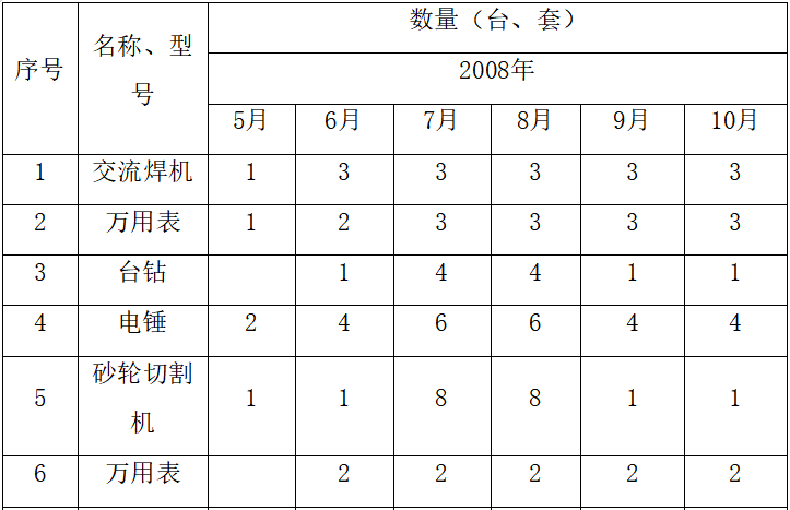 高压电力安装施工组织设计资料下载-某住宅小区供电管网电气施工组织设计